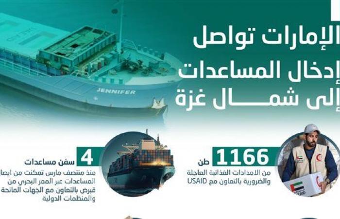 الإمارات تضخ 1166 طنا مساعدات جديدة إلى غزة - بوراق نيوز