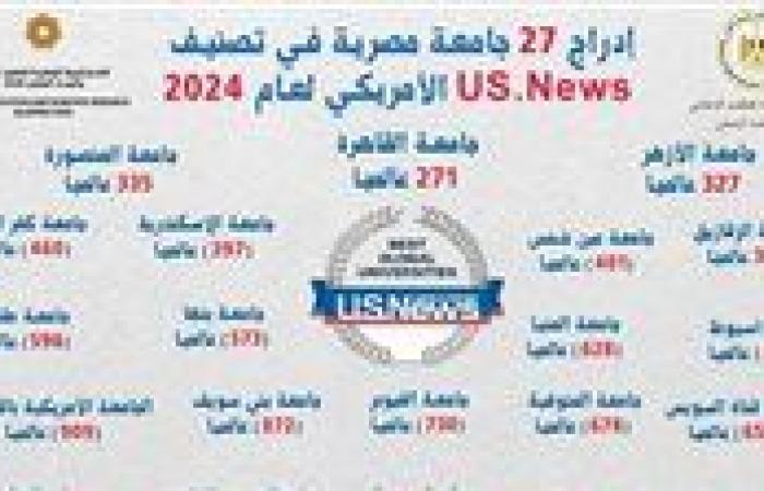 إدراج 27 جامعة مصرية في تصنيف US.News الأمريكي - بوراق نيوز